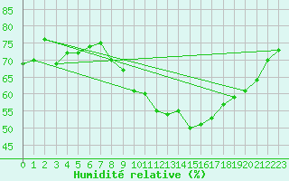 Courbe de l'humidit relative pour Saint-Jean-de-Minervois (34)
