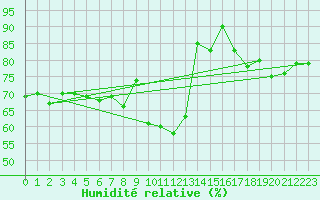 Courbe de l'humidit relative pour Cap Ferret (33)