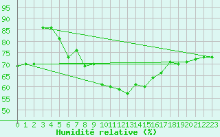 Courbe de l'humidit relative pour Dragsf Jard Vano