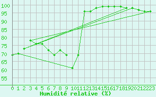 Courbe de l'humidit relative pour Kahler Asten