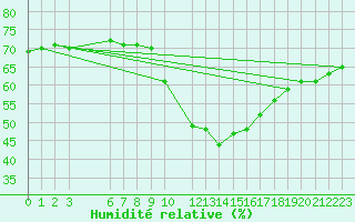Courbe de l'humidit relative pour Narbonne-Ouest (11)