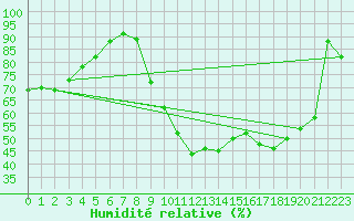 Courbe de l'humidit relative pour Fiscaglia Migliarino (It)