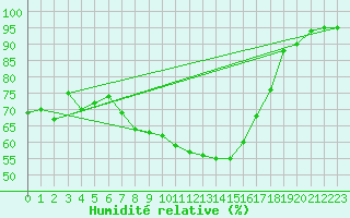 Courbe de l'humidit relative pour Hallau