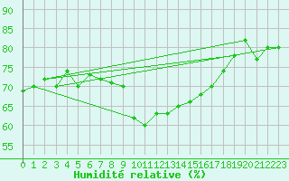 Courbe de l'humidit relative pour Leipzig