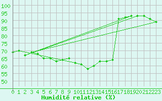 Courbe de l'humidit relative pour Leivonmaki Savenaho