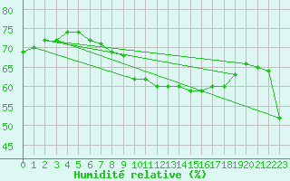 Courbe de l'humidit relative pour Salon-de-Provence (13)