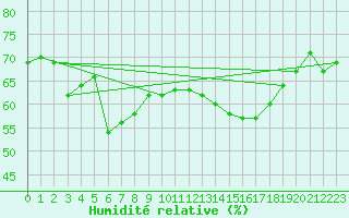 Courbe de l'humidit relative pour Concoules - La Bise (30)