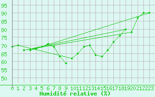 Courbe de l'humidit relative pour Gelbelsee