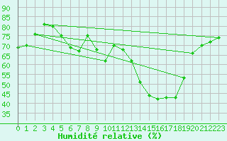 Courbe de l'humidit relative pour Hoburg A