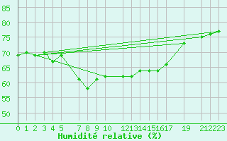 Courbe de l'humidit relative pour le bateau MVGF4