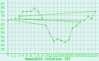 Courbe de l'humidit relative pour Saint-Maximin-la-Sainte-Baume (83)