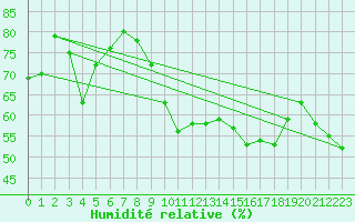 Courbe de l'humidit relative pour Noyarey (38)