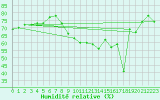 Courbe de l'humidit relative pour La Rochelle - Le Bout Blanc (17)
