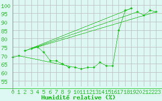 Courbe de l'humidit relative pour Hyvinkaa Mutila
