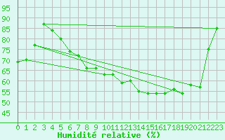 Courbe de l'humidit relative pour Fribourg (All)