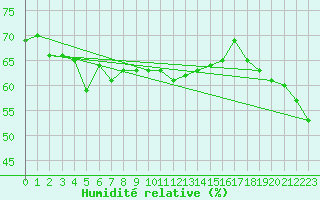 Courbe de l'humidit relative pour Saint-Just-le-Martel (87)
