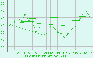 Courbe de l'humidit relative pour Deuselbach