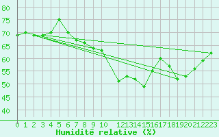 Courbe de l'humidit relative pour Zeebrugge