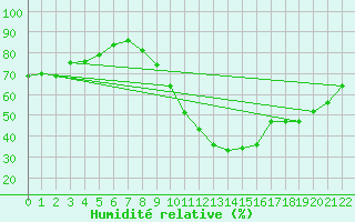 Courbe de l'humidit relative pour Manlleu (Esp)