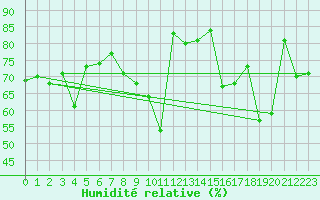 Courbe de l'humidit relative pour Belmullet
