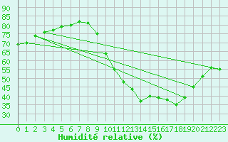 Courbe de l'humidit relative pour Corsept (44)