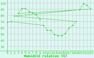 Courbe de l'humidit relative pour Salen-Reutenen