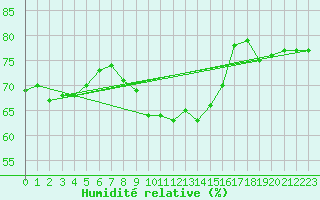 Courbe de l'humidit relative pour San Chierlo (It)