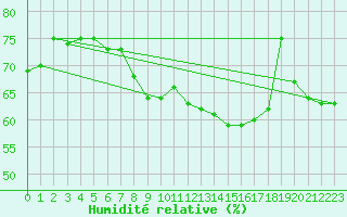 Courbe de l'humidit relative pour Offenbach Wetterpar