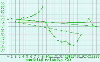 Courbe de l'humidit relative pour Carcassonne (11)