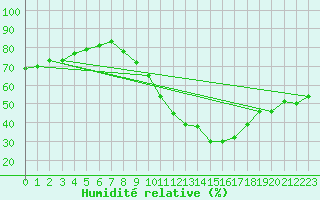 Courbe de l'humidit relative pour Madrid / Retiro (Esp)