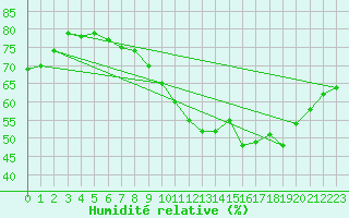 Courbe de l'humidit relative pour Haegen (67)