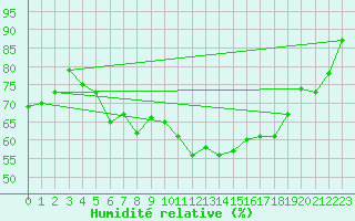 Courbe de l'humidit relative pour Hunge