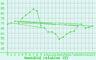 Courbe de l'humidit relative pour San Pablo de Los Montes