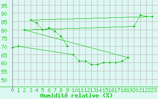 Courbe de l'humidit relative pour Lige Bierset (Be)