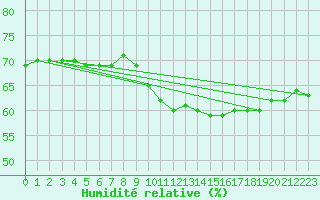 Courbe de l'humidit relative pour Sallanches (74)