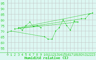 Courbe de l'humidit relative pour Ile de Groix (56)