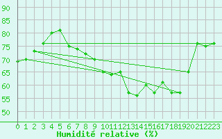 Courbe de l'humidit relative pour Luedenscheid