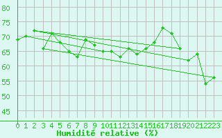 Courbe de l'humidit relative pour Nyhamn