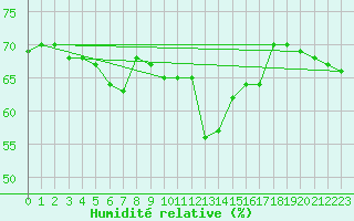 Courbe de l'humidit relative pour Grimentz (Sw)