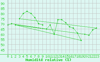 Courbe de l'humidit relative pour Dijon / Longvic (21)