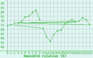 Courbe de l'humidit relative pour Puissalicon (34)