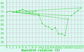 Courbe de l'humidit relative pour Deaux (30)