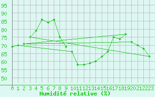 Courbe de l'humidit relative pour Aix-la-Chapelle (All)