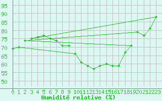 Courbe de l'humidit relative pour Mumbles