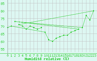 Courbe de l'humidit relative pour Cap Pertusato (2A)