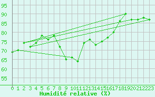 Courbe de l'humidit relative pour Capel Curig