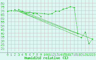 Courbe de l'humidit relative pour Svinoy Fyr