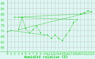 Courbe de l'humidit relative pour Lannion (22)