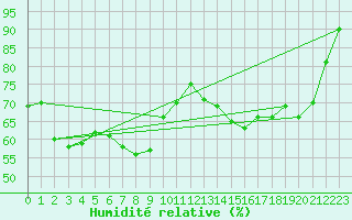 Courbe de l'humidit relative pour Bisoca