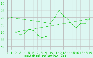Courbe de l'humidit relative pour Bisoca